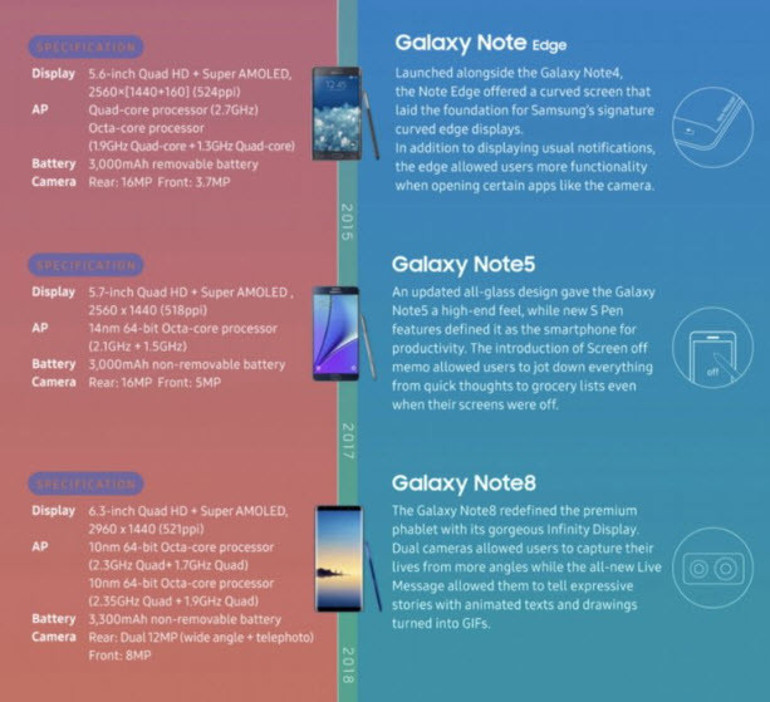 Galaxy Note 7 tamamen tarih oldu Bir dönemin sonu...