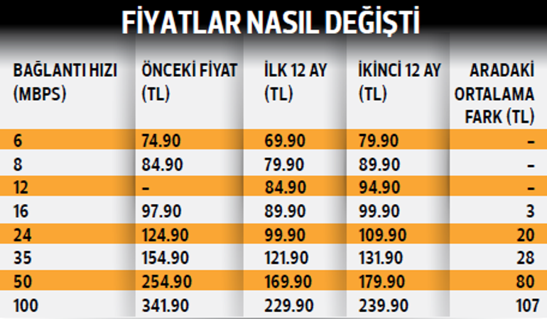 Yüksek hıza yeni fiyat