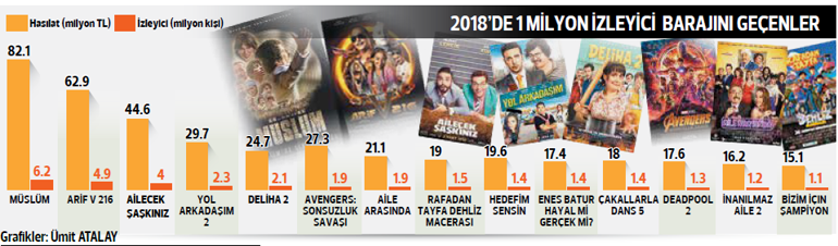 İzleyici düştü hasılat rekor