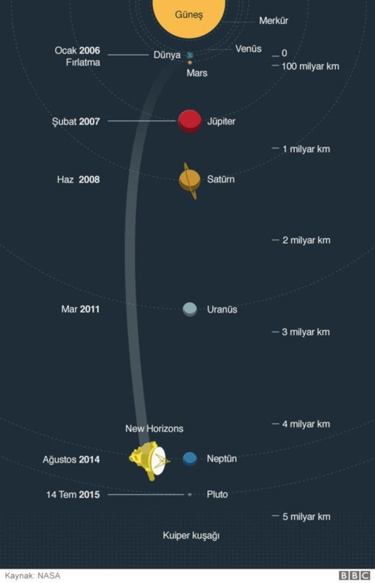 NASA’nın uzay aracı Güneş Sistemi’nin en uzak noktasındaki alçak uçuşunu gerçekleştirdi