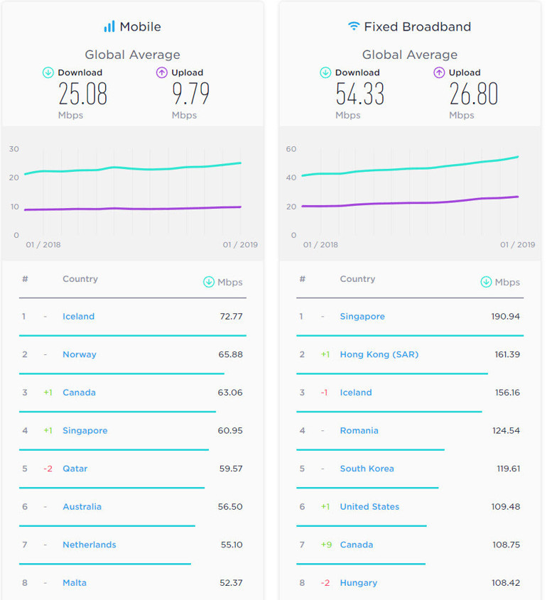 İşte dünyanın en hızlı internetini kullanan ülkesi