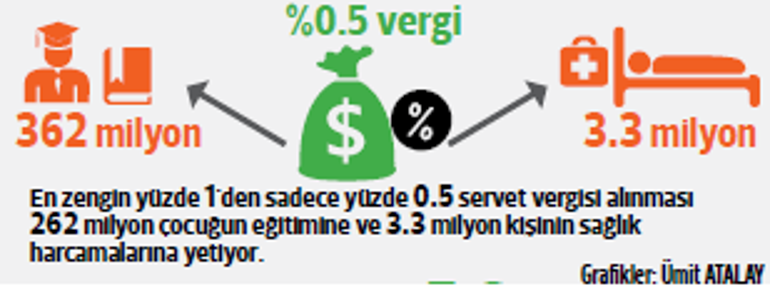 Servetleri günde 2.5 milyar dolar arttı