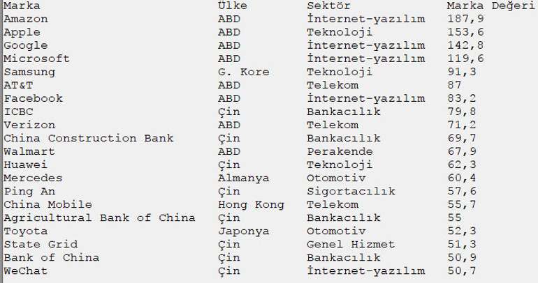 Dünyanın en değerli markası Amazon