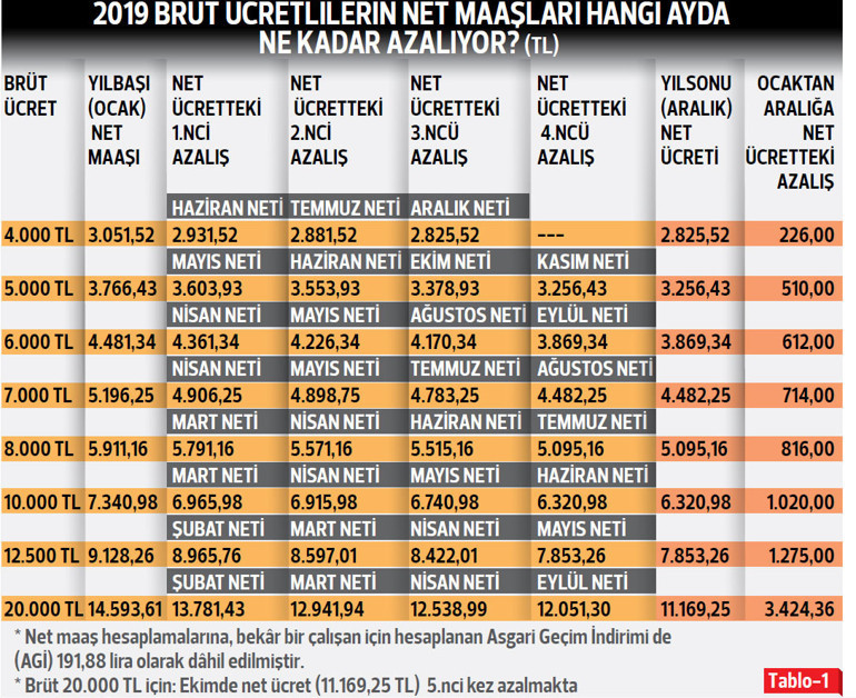 2019’da ücretler hangi ayda ne kadar azalacak