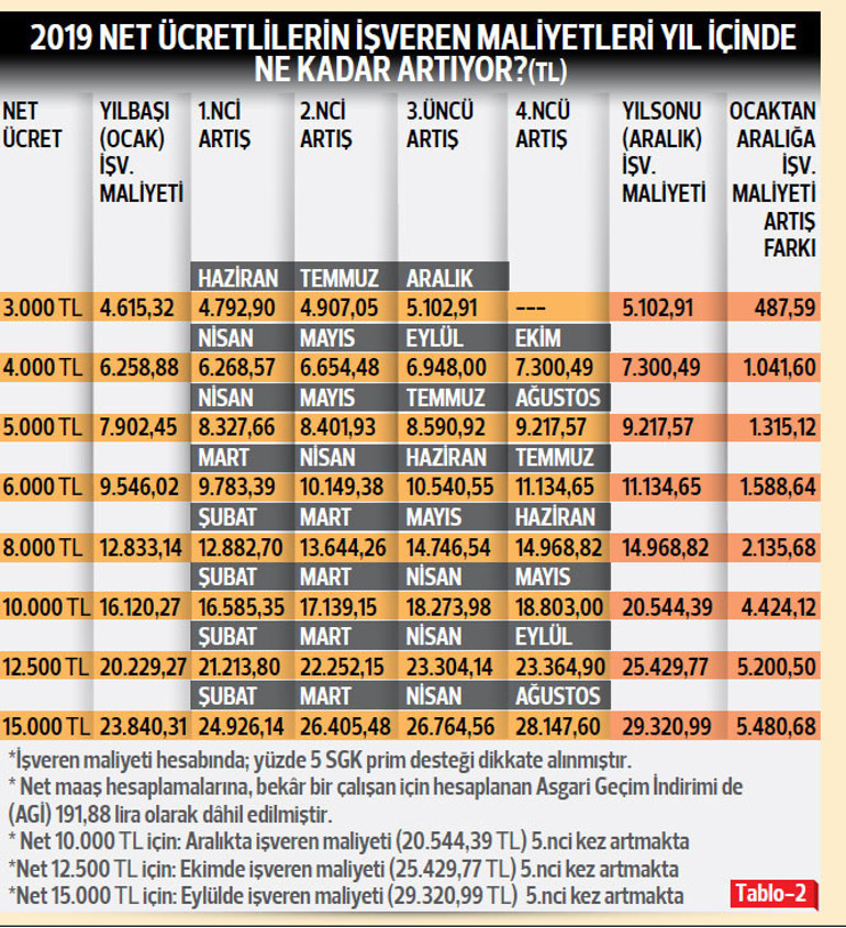 2019’da ücretler hangi ayda ne kadar azalacak