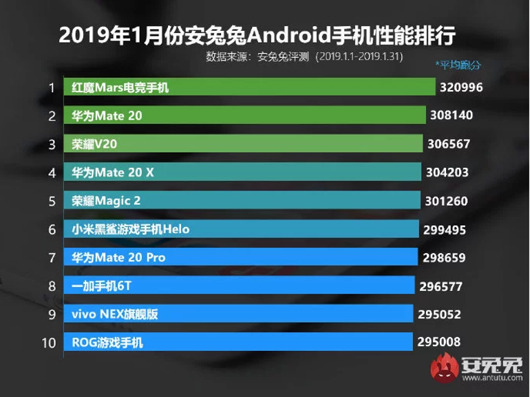 AnTuTu sonuçlarına göre işte dünyanın en güçlü telefonları
