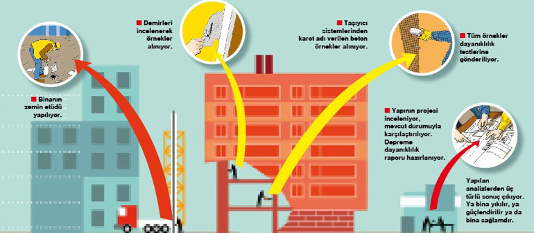 Güvenli binada yaşamak için ne yapmalı