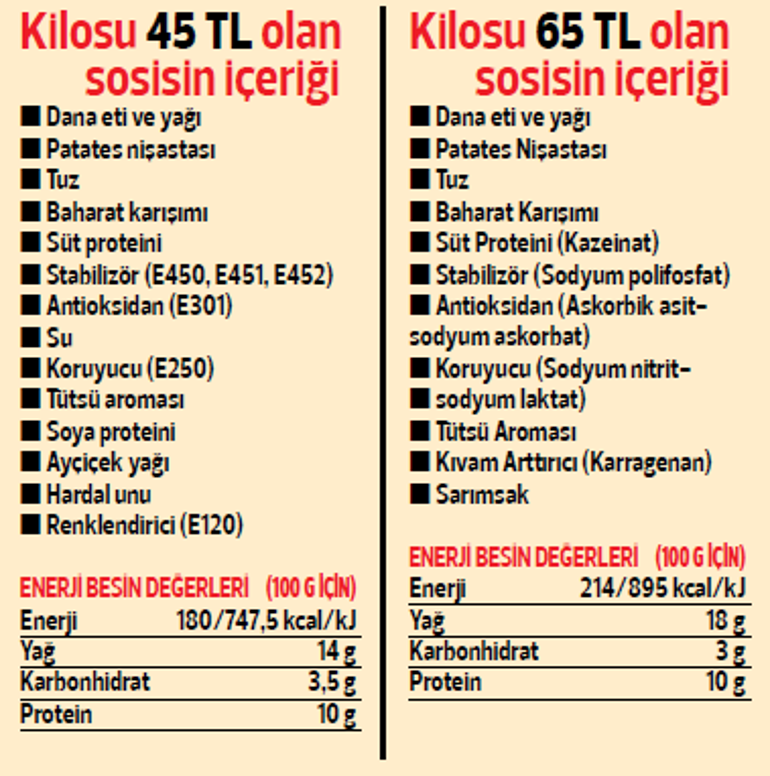 Salam ve sosiste ne kadar et var