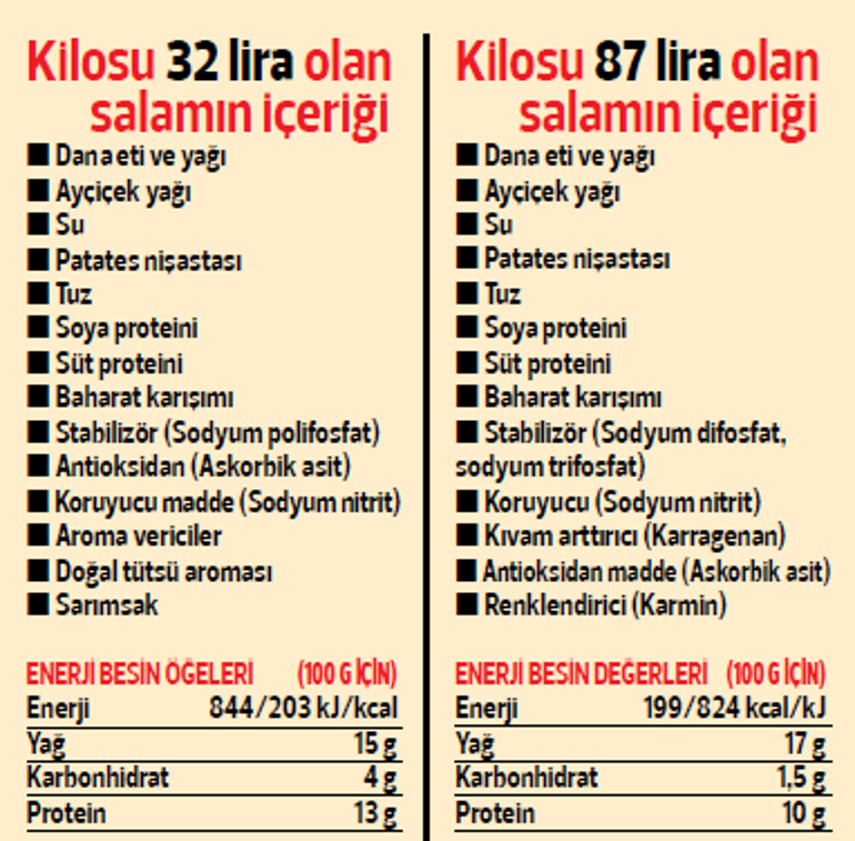 Salam ve sosiste ne kadar et var