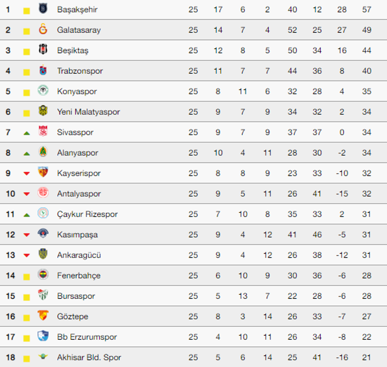 Süper Lig 25. hafta puan durumu | Süper Ligde 25. hafta tamamlandı