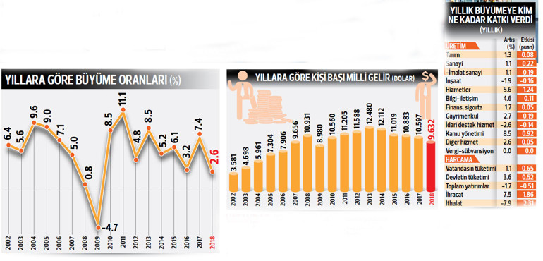Dış ticaret sağ olsun... Türkiye ekonomisi 2018 yılında yüzde 2.6 büyüdü, son çeyrekte yüzde 3 daraldı
