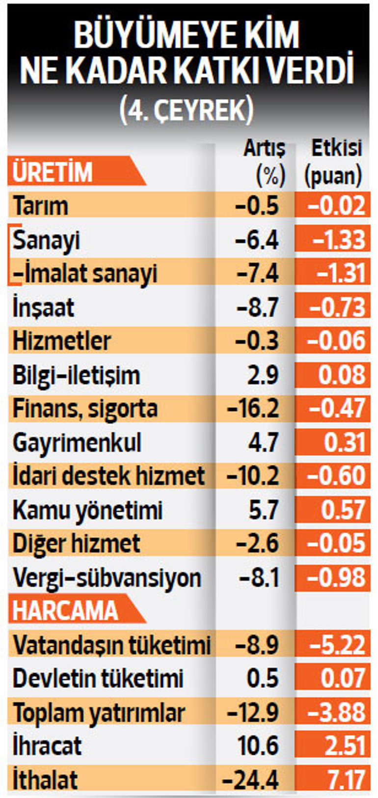 Dış ticaret sağ olsun... Türkiye ekonomisi 2018 yılında yüzde 2.6 büyüdü, son çeyrekte yüzde 3 daraldı