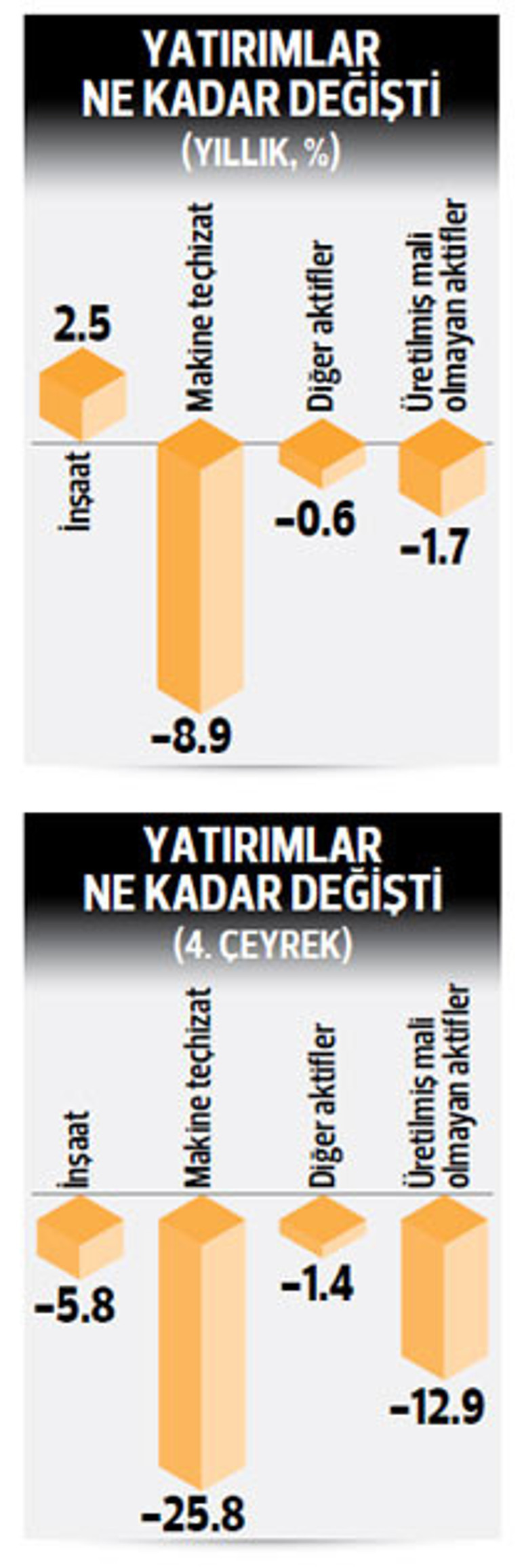Dış ticaret sağ olsun... Türkiye ekonomisi 2018 yılında yüzde 2.6 büyüdü, son çeyrekte yüzde 3 daraldı