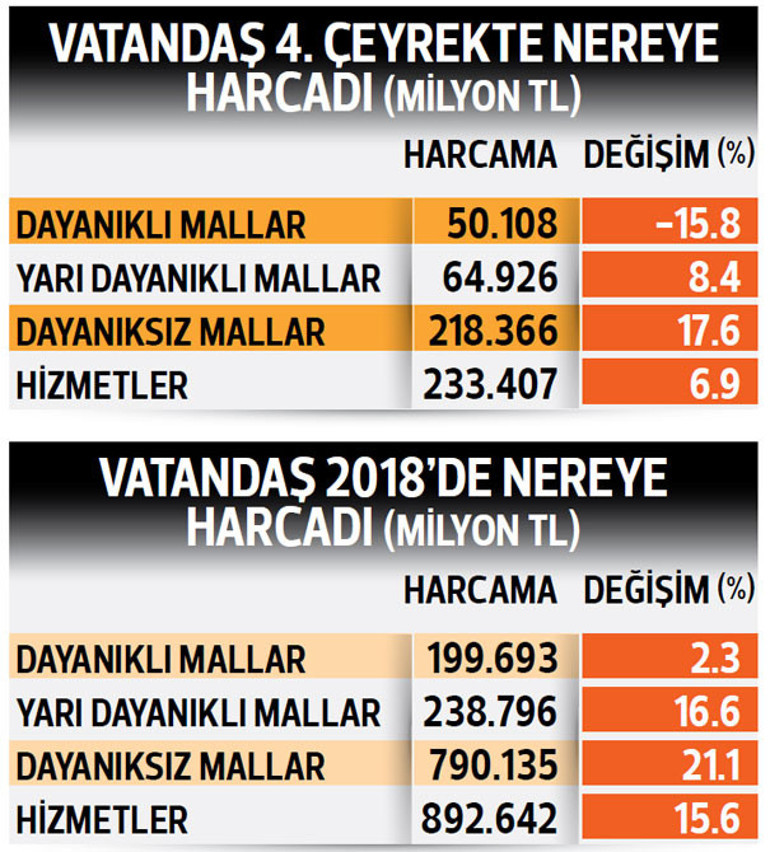 Dış ticaret sağ olsun... Türkiye ekonomisi 2018 yılında yüzde 2.6 büyüdü, son çeyrekte yüzde 3 daraldı