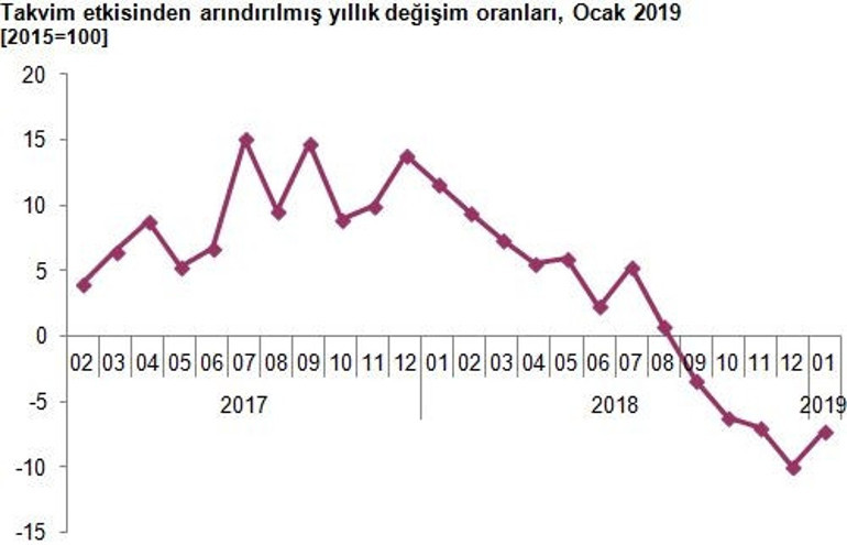 Sanayi üretimi verisi açıklandı