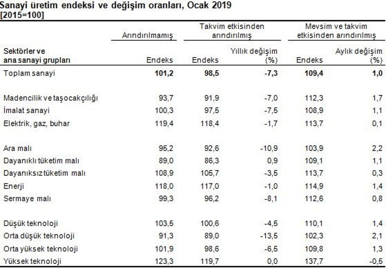 Sanayi üretimi verisi açıklandı