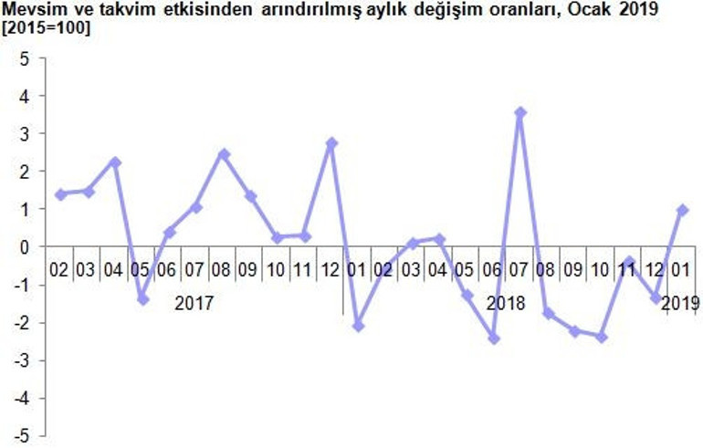 Sanayi üretimi verisi açıklandı