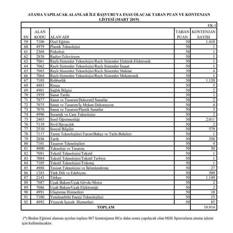 MEB 2019 sözleşmeli öğretmen atama kontenjanları ve başvuru bilgilerini yayımladı