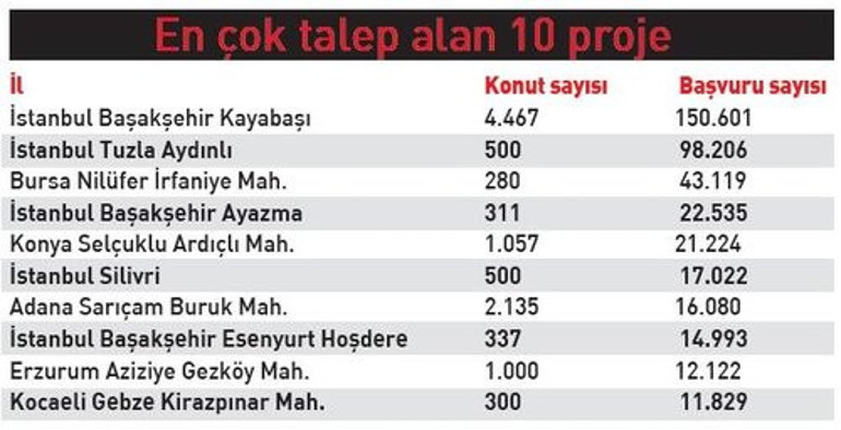 388 TLden başlayan taksitlerle... 12 kat talep geldi