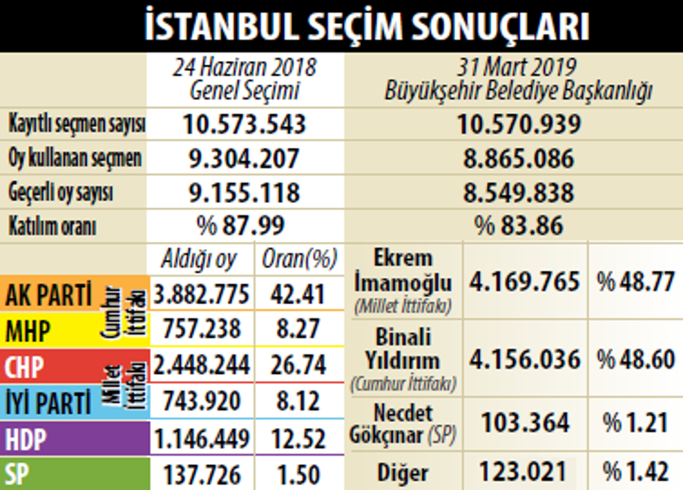 İstanbul seçiminin gerisindeki dinamikler