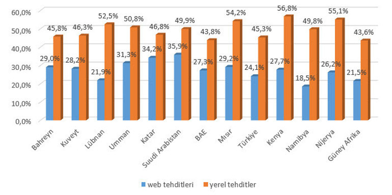 Sadece bir günde 1.6 milyon siber saldırı yapılıyor