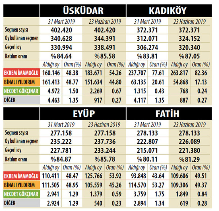 Bu kez İstanbul’un sahil şeridi muhalefette