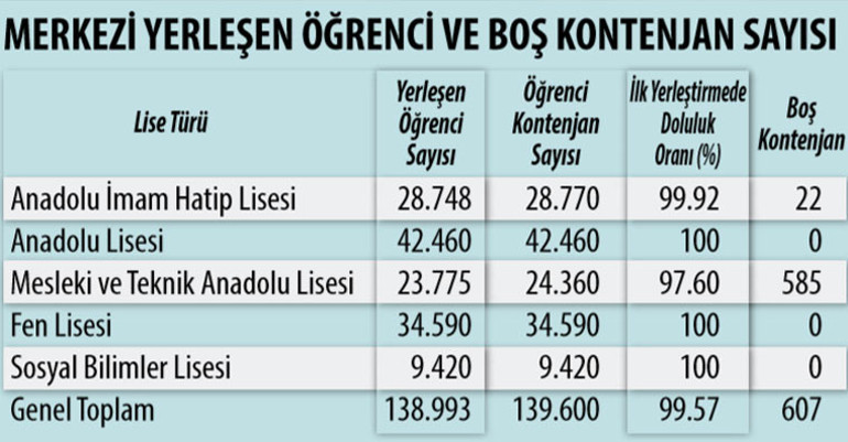 E Okul lise boş kontenjanları nasıl görüntülenir Boş kontenjan öğrenme ekranı