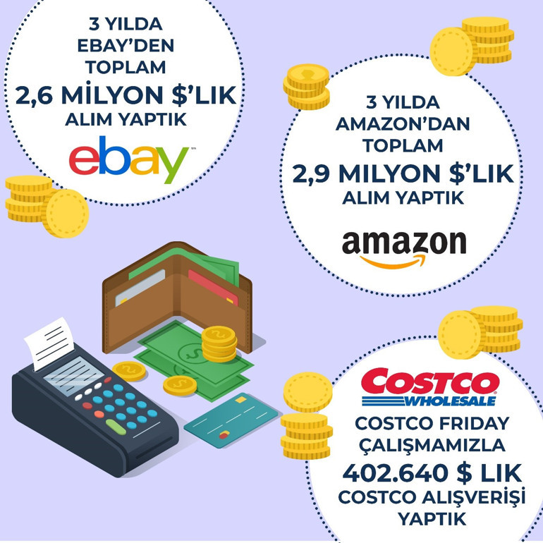 Amerikapaketim 3 yılda 6 milyon dolarlık alım yaptı