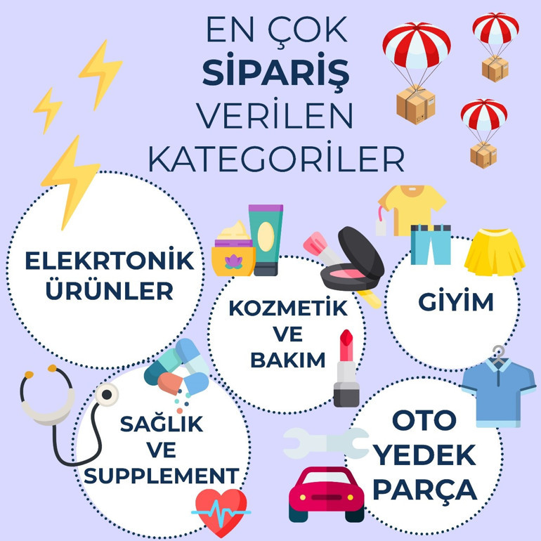 Amerikapaketim 3 yılda 6 milyon dolarlık alım yaptı