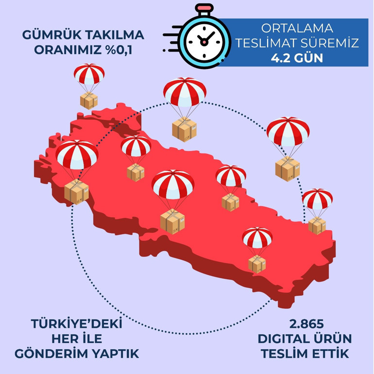 Amerikapaketim 3 yılda 6 milyon dolarlık alım yaptı