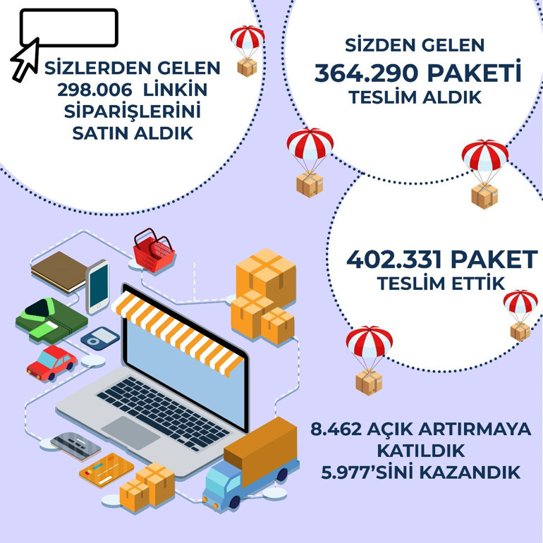 Amerikapaketim 3 yılda 6 milyon dolarlık alım yaptı