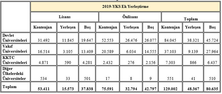 YKS ek tercih sonuç ekranı açıldı YKS Ek yerleştirme sonuçları ardından 80 bin 635 kontenjan boş kaldı