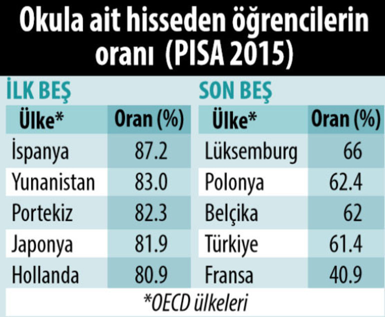 OECD raporu: İnternet okuldan soğutuyor