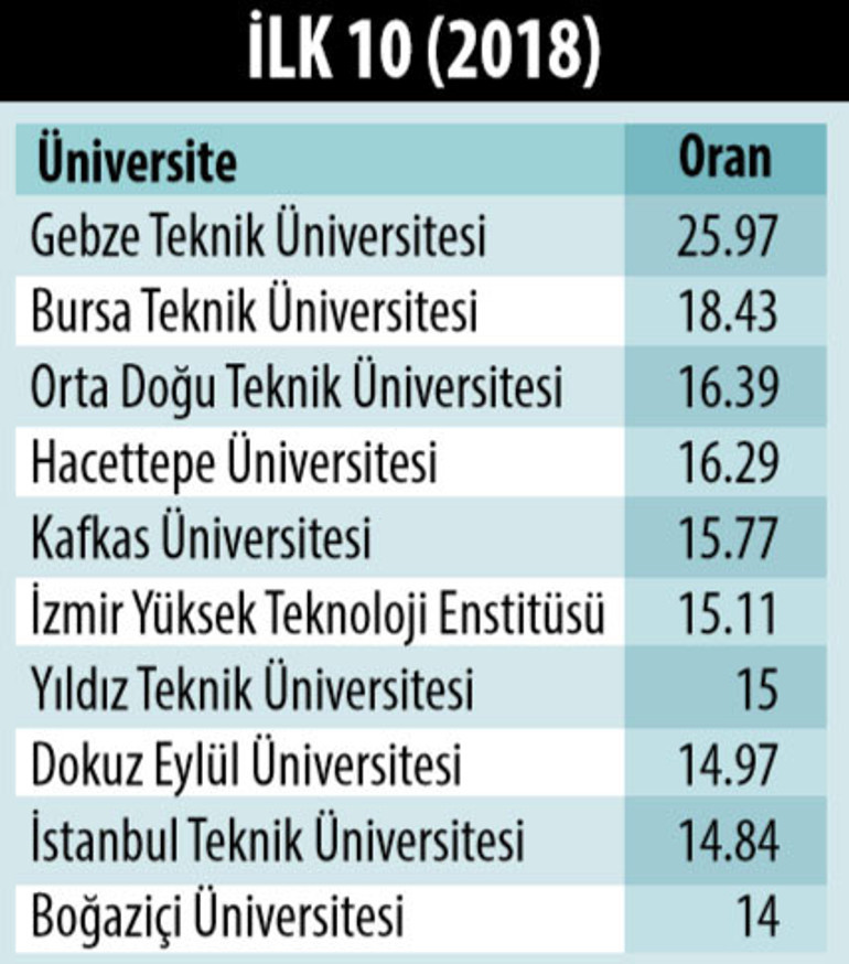 Ar-Ge’ye kaynakta teknik üniversiteler lider