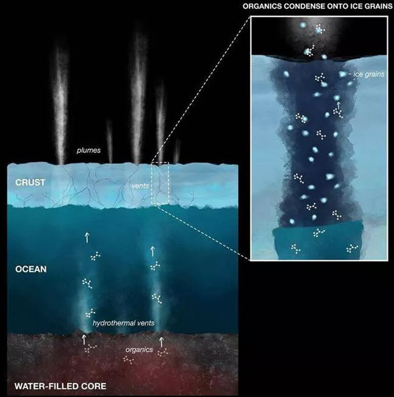 Satürnün uydusu Enceladus üzerinde organik moleküller keşfedildi