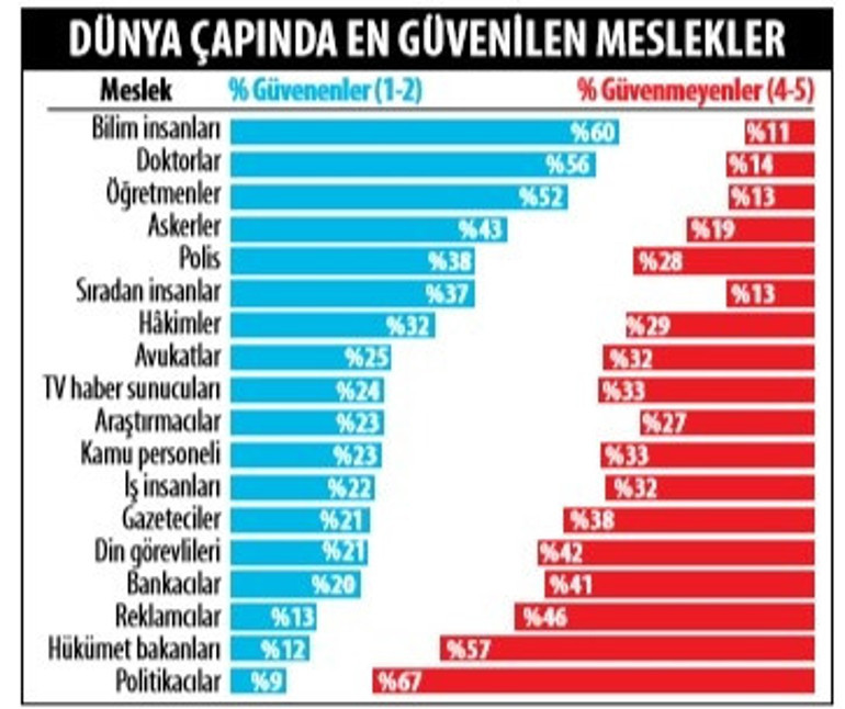 Her 100 Türkten kaçı cami imamına güveniyor