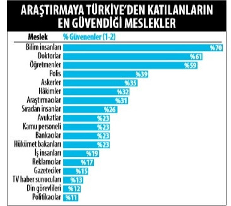Her 100 Türkten kaçı cami imamına güveniyor
