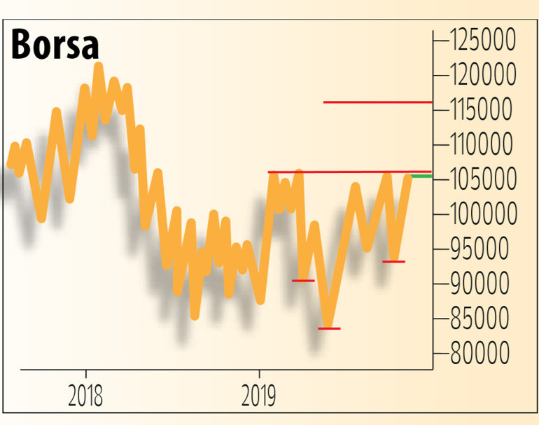 Borsalarda canlılık sürüyor