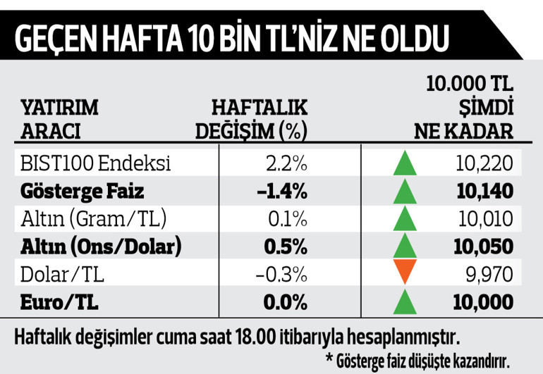 Borsalarda canlılık sürüyor