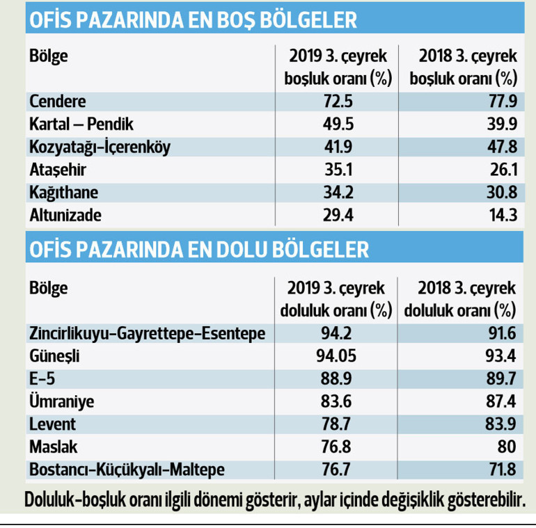 Ofisin gözü yabancıda...  İstanbul’da nitelikli ofislerin yüzde 25’i boş kaldı, 2020’de toparlanma bekleniyor