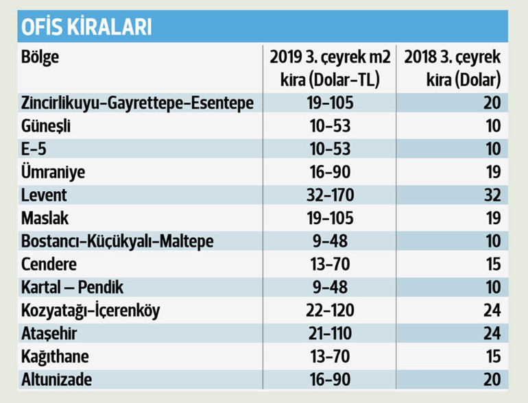 Ofisin gözü yabancıda...  İstanbul’da nitelikli ofislerin yüzde 25’i boş kaldı, 2020’de toparlanma bekleniyor