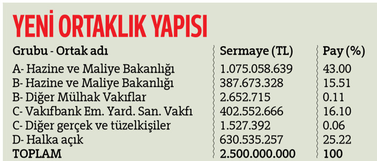 Vakıfbank’ın Hazine’ye hisse devri tamamlandı