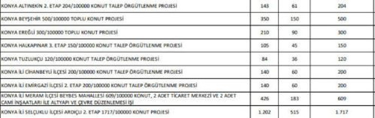 Sosyal konutlar Konyanın hangi ilçelerinde yapılacak TOKİ Konyada yapılacak konutların ilçelerini duyurdu