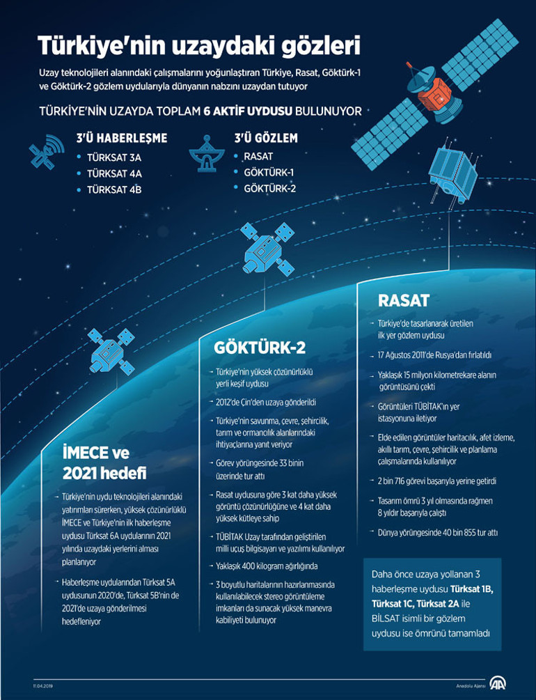 GÖKTÜRK-2, yörüngesindeki 7nci yılını tamamladı