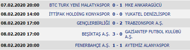 Süper Lig puan tablosu 21. haftada ligde puan durumu nasıl şekillendi (8 Şubat 2020)