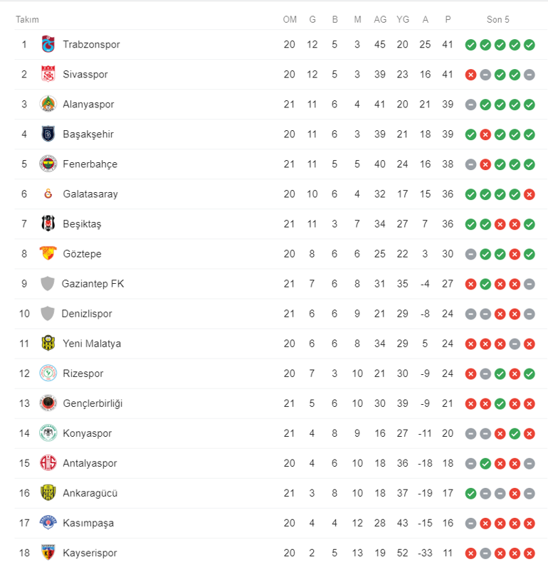 Süper Lig puan tablosu 21. haftada ligde puan durumu nasıl şekillendi (8 Şubat 2020)