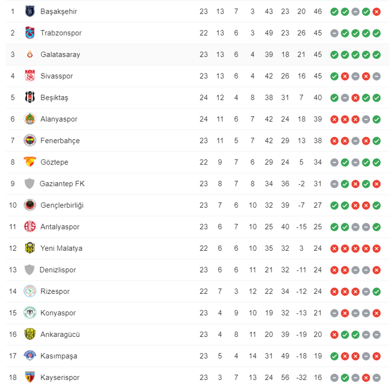 28 Şubat Süper Lig güncel puan durumu Süper Lig 24. hafta puan tablosu ve fikstürü