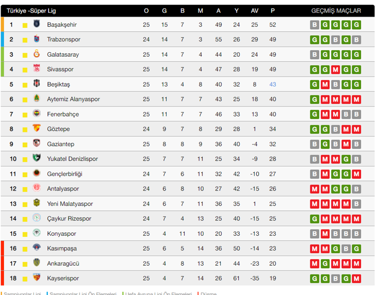 Süper Lig güncel puan tablosu Süper Lig 25. hafta puan durumu nasıl şekillendi (8 Mart 2020)