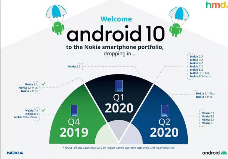 Android 10 güncellemesi alacak Nokia telefonlar belli oldu