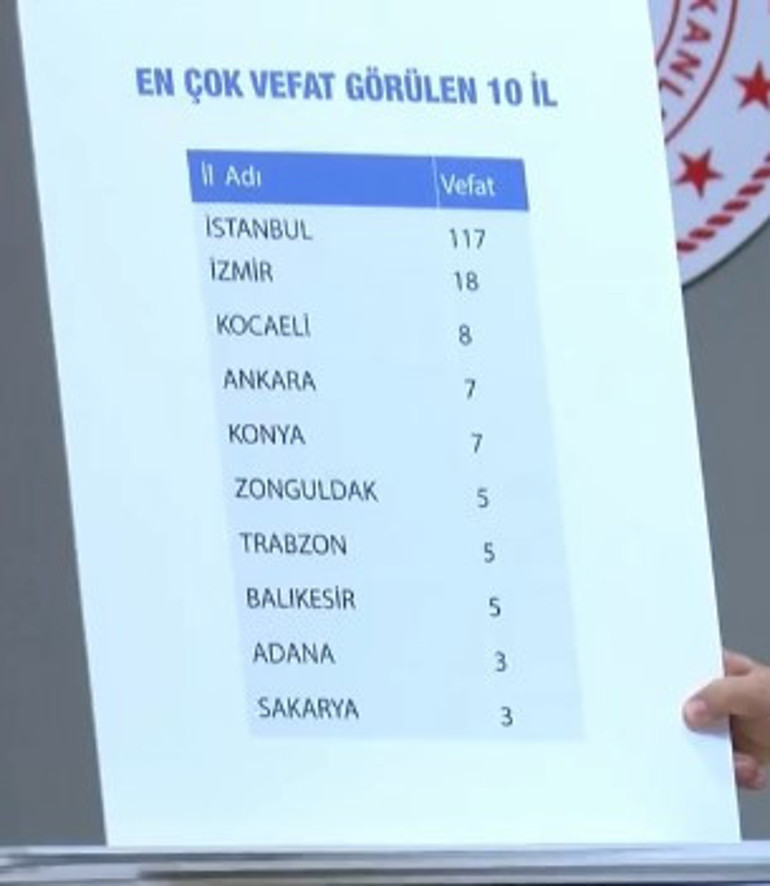 Son dakika haberi: Sağlık Bakanlığı corona virüste son vaka sayısını açıkladı İşte il il son vaka ve ölüm sayıları